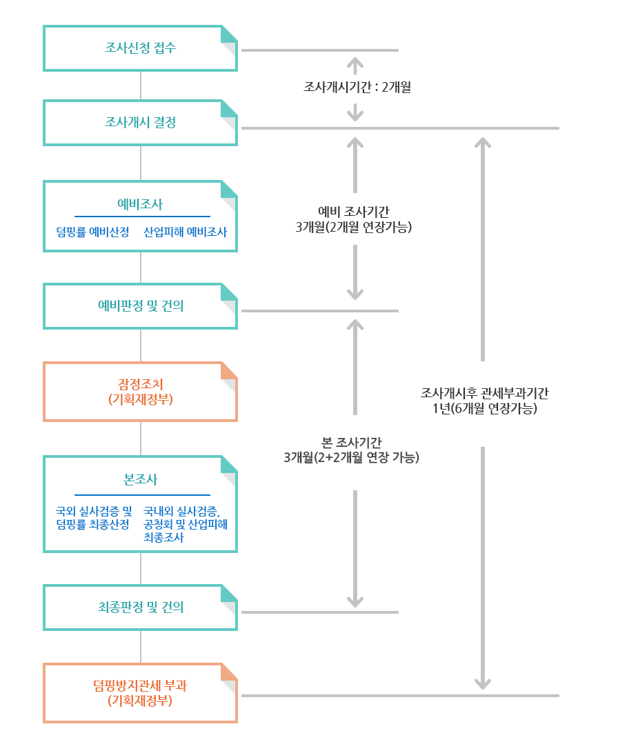 
조사신청 접수 / 조사개시기간 : 2개월 
조사개시 결정 / 예비조사기간 3개월(2개월 연장가능) / 조사개시후 관세부과기관 1년(6개월 연장가능)
예비조사 - 덤핑률 예비산정, 산업피해 예비조사
예비판정 및 건의 / 본 조사기간 3개월(2개월 연장가능)
잠정조치(기획재정부)
본조사 - 국외실사검증 및 덤핑률 최종산정, 국내외 실사검증, 공청회 및 산업피해 최종조사 
최종판정 및 건의
덤핑방지관세 부과(기획재정부)
					