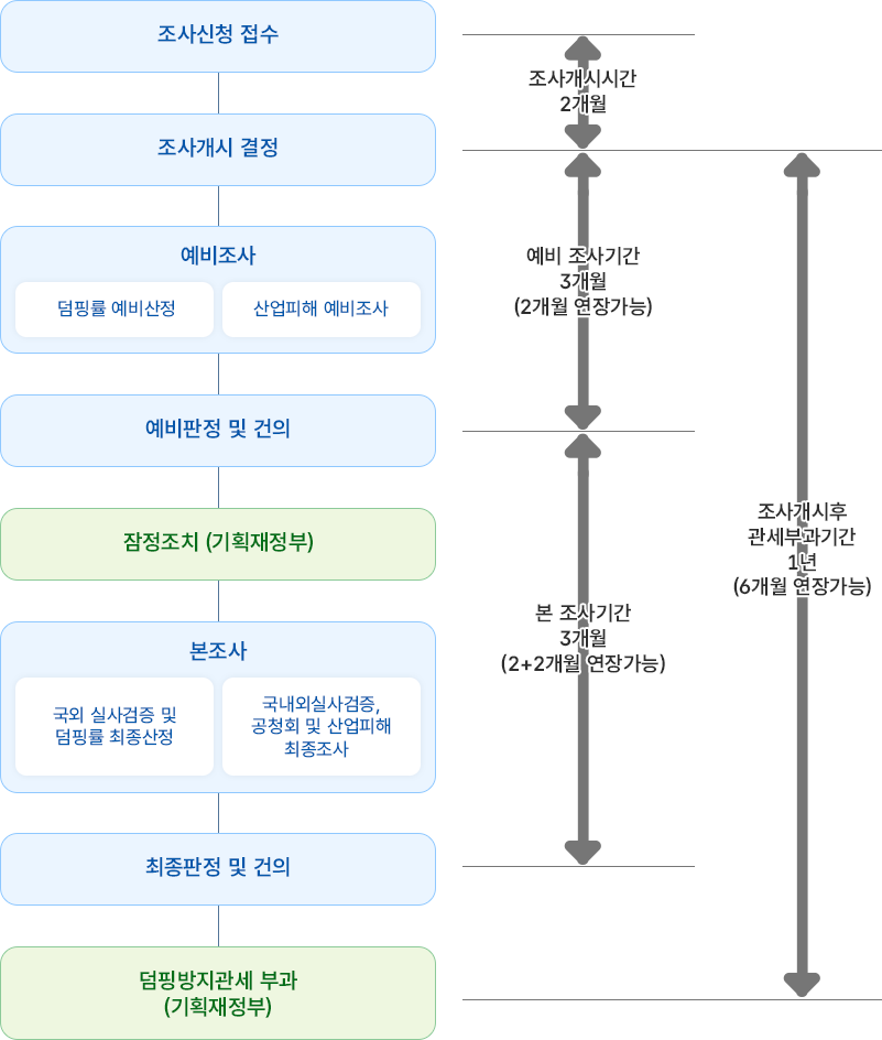 조사절차(원심사건 기준)
